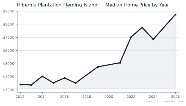 Hibernia Plantation Fleming Island median home price history from 2012 to 2026, chart by Momentum Realty