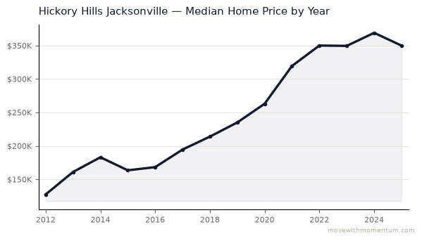 Hickory Hills Jacksonville median home price history from 2012 to 2025, chart by Momentum Realty
