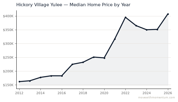 Hickory Village Yulee median home price history from 2012 to 2026, chart by Momentum Realty