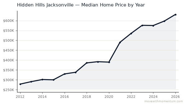 Hidden Hills Jacksonville median home price history from 2012 to 2026, chart by Momentum Realty