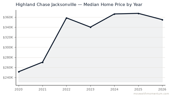 Highland Chase Jacksonville median home price history from 2020 to 2026, chart by Momentum Realty