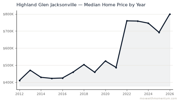 Highland Glen Jacksonville median home price history from 2012 to 2026, chart by Momentum Realty