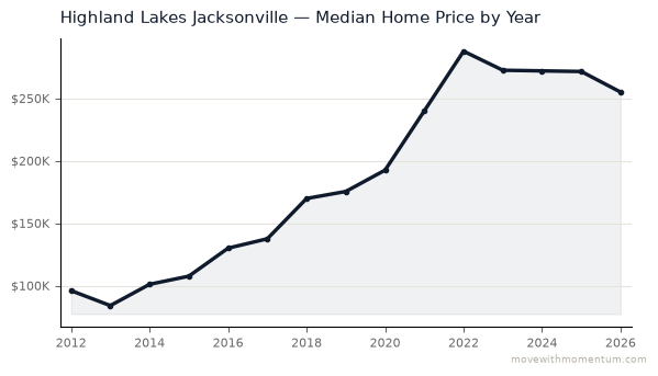 Highland Lakes Jacksonville median home price history from 2012 to 2026, chart by Momentum Realty