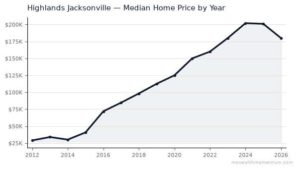 Highlands Jacksonville median home price history from 2012 to 2026, chart by Momentum Realty