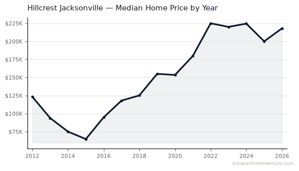 Hillcrest Jacksonville median home price history from 2012 to 2026, chart by Momentum Realty