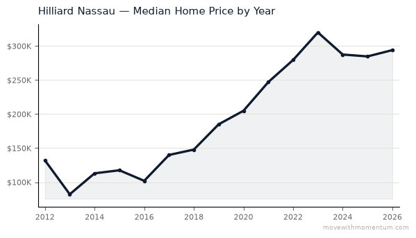 Hilliard Nassau median home price history from 2012 to 2026, chart by Momentum Realty