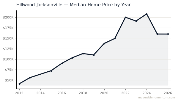Hillwood Jacksonville median home price history from 2012 to 2026, chart by Momentum Realty