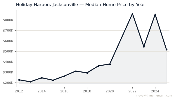 Holiday Harbors Jacksonville median home price history from 2012 to 2025, chart by Momentum Realty