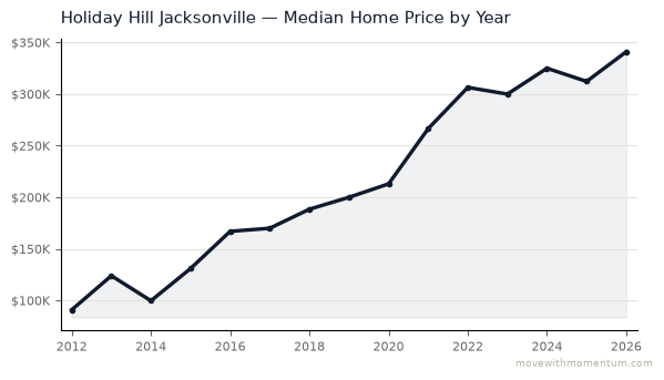 Holiday Hill Jacksonville median home price history from 2012 to 2026, chart by Momentum Realty