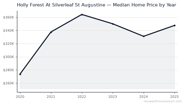 Holly Forest At Silverleaf St Augustine median home price history from 2020 to 2025, chart by Momentum Realty