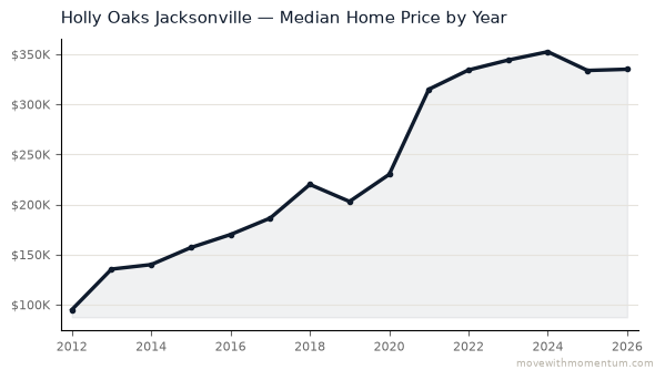 Holly Oaks Jacksonville median home price history from 2012 to 2026, chart by Momentum Realty