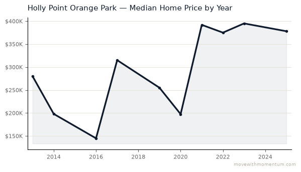 Holly Point Orange Park median home price history from 2013 to 2025, chart by Momentum Realty