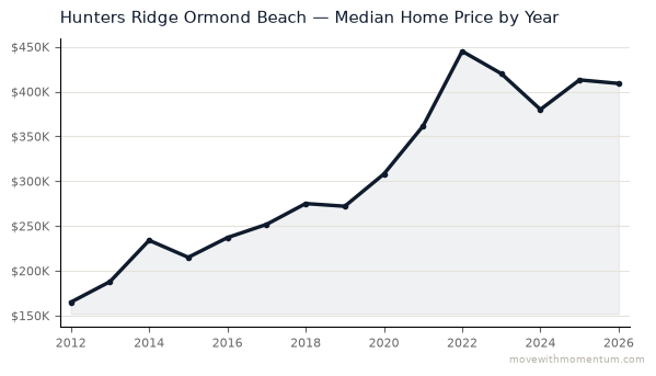 Hunters Ridge Ormond Beach median home price history from 2012 to 2026, chart by Momentum Realty