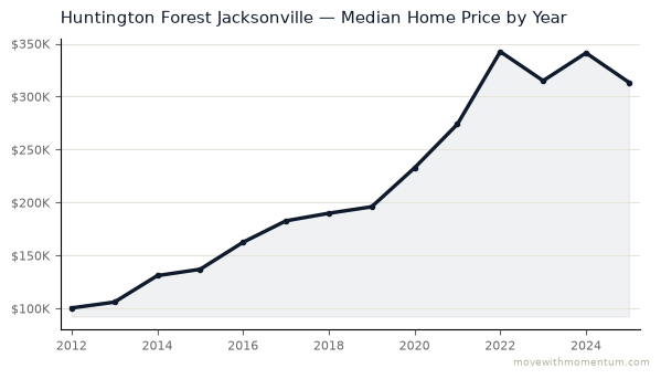 Huntington Forest Jacksonville median home price history from 2012 to 2025, chart by Momentum Realty