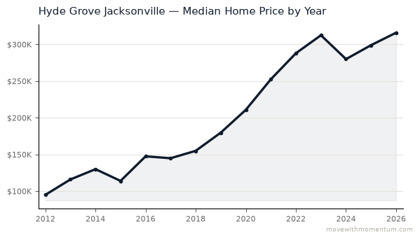 Hyde Grove Jacksonville median home price history from 2012 to 2026, chart by Momentum Realty