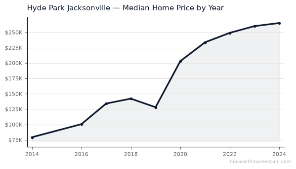 Hyde Park Jacksonville median home price history from 2014 to 2024, chart by Momentum Realty