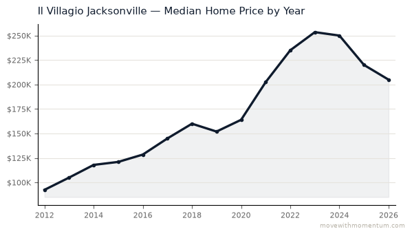 Il Villagio Jacksonville median home price history from 2012 to 2026, chart by Momentum Realty