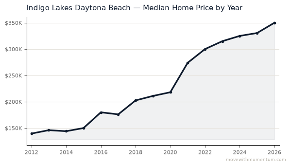 Indigo Lakes Daytona Beach median home price history from 2012 to 2026, chart by Momentum Realty