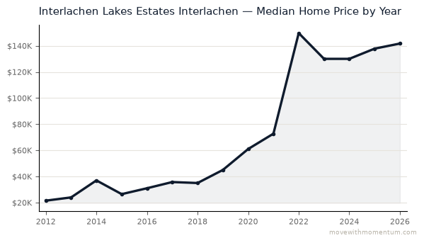 Interlachen Lakes Estates Interlachen median home price history from 2012 to 2026, chart by Momentum Realty
