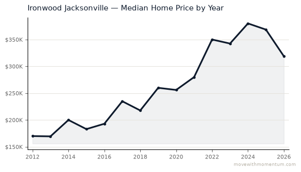 Ironwood Jacksonville median home price history from 2012 to 2026, chart by Momentum Realty
