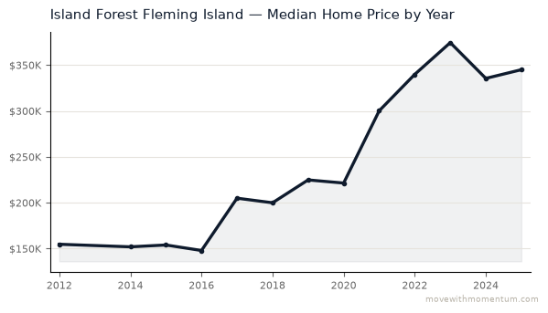 Island Forest Fleming Island median home price history from 2012 to 2025, chart by Momentum Realty