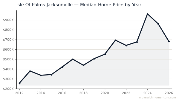Isle Of Palms Jacksonville median home price history from 2012 to 2026, chart by Momentum Realty