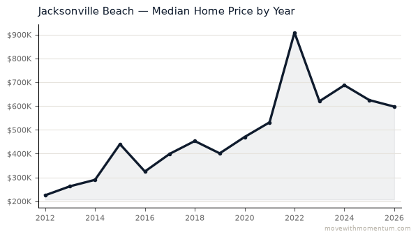 Jacksonville Beach median home price history from 2012 to 2026, chart by Momentum Realty
