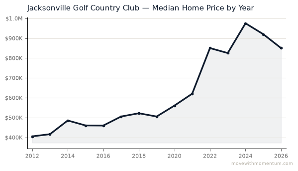 Jacksonville Golf Country Club median home price history from 2012 to 2026, chart by Momentum Realty