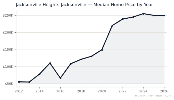 Jacksonville Heights Jacksonville median home price history from 2012 to 2026, chart by Momentum Realty