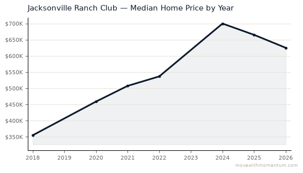 Jacksonville Ranch Club median home price history from 2018 to 2026, chart by Momentum Realty