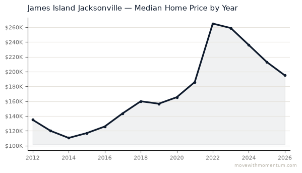 James Island Jacksonville median home price history from 2012 to 2026, chart by Momentum Realty