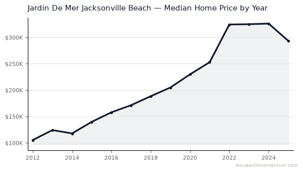 Jardin De Mer Jacksonville Beach median home price history from 2012 to 2025, chart by Momentum Realty