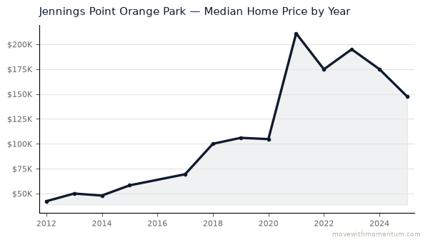 Jennings Point Orange Park median home price history from 2012 to 2025, chart by Momentum Realty