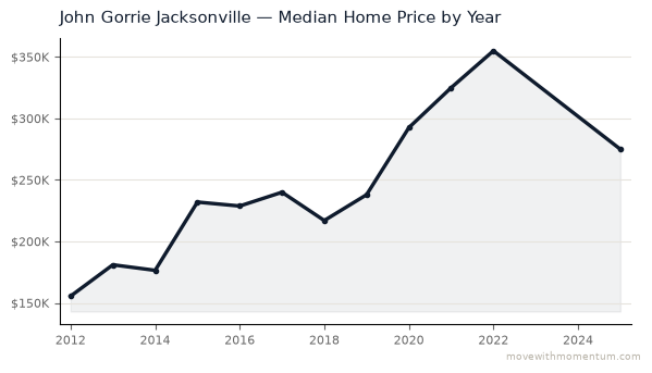 John Gorrie Jacksonville median home price history from 2012 to 2025, chart by Momentum Realty