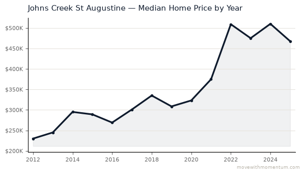 Johns Creek St Augustine median home price history from 2012 to 2025, chart by Momentum Realty