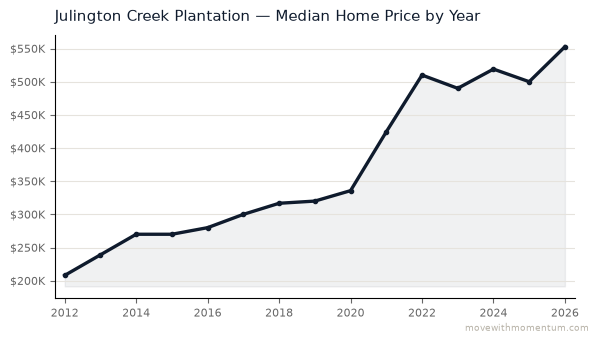 Julington Creek Plantation median home price history from 2012 to 2026, chart by Momentum Realty