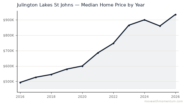 Julington Lakes St Johns median home price history from 2016 to 2026, chart by Momentum Realty