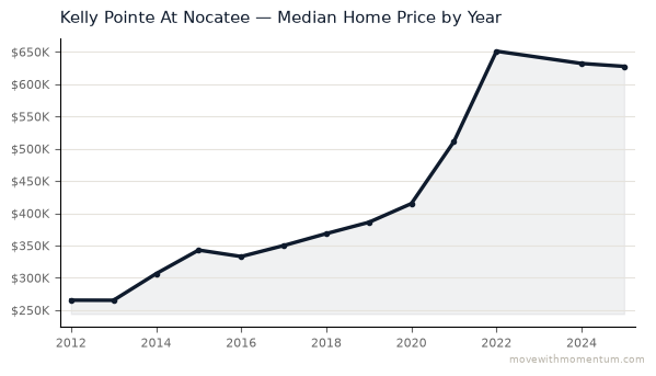 Kelly Pointe At Nocatee median home price history from 2012 to 2025, chart by Momentum Realty