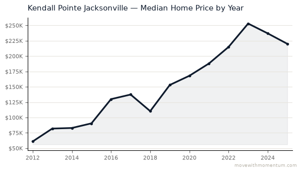 Kendall Pointe Jacksonville median home price history from 2012 to 2025, chart by Momentum Realty