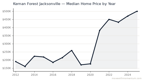 Kernan Forest Jacksonville median home price history from 2012 to 2025, chart by Momentum Realty