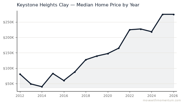 Keystone Heights Clay median home price history from 2012 to 2026, chart by Momentum Realty