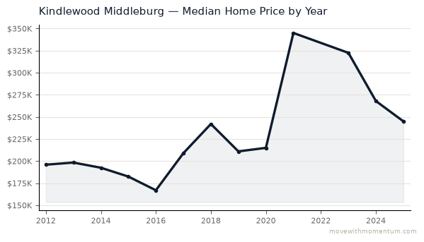 Kindlewood Middleburg median home price history from 2012 to 2025, chart by Momentum Realty