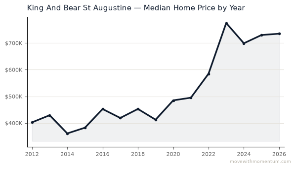 King And Bear St Augustine median home price history from 2012 to 2026, chart by Momentum Realty