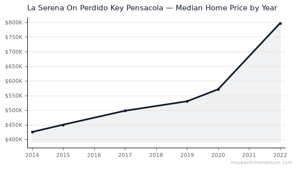 La Serena on Perdido Key median home price history from 2012 to 2026 — chart by Momentum Realty