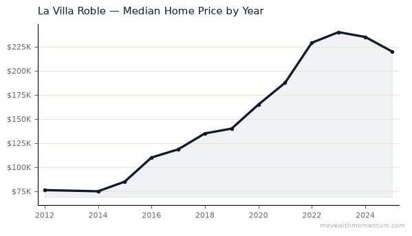 La Villa Roble median home price history from 2012 to 2026 — chart by Momentum Realty