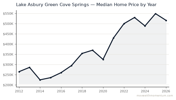 Lake Asbury Green Cove Springs median home price history from 2012 to 2026, chart by Momentum Realty