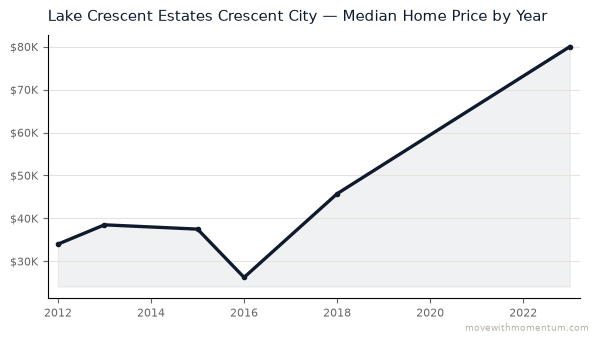 Lake Crescent Estates Crescent City median home price history from 2012 to 2023, chart by Momentum Realty
