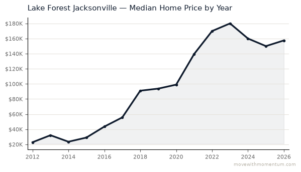Lake Forest Jacksonville median home price history from 2012 to 2026, chart by Momentum Realty