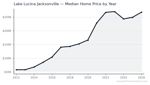 Lake Lucina Jacksonville median home price history from 2012 to 2026, chart by Momentum Realty