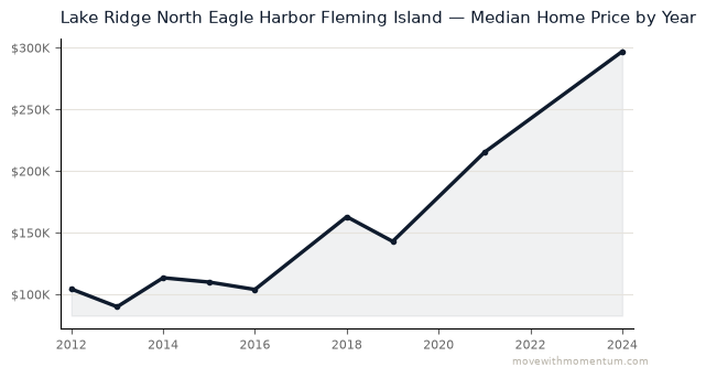 Lake Ridge North Eagle Harbor Fleming Island median home price history from 2012 to 2024, chart by Momentum Realty